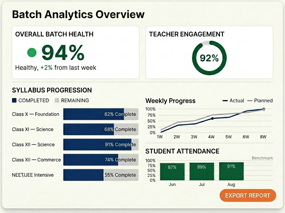 Batch health and teacher engagement analytics