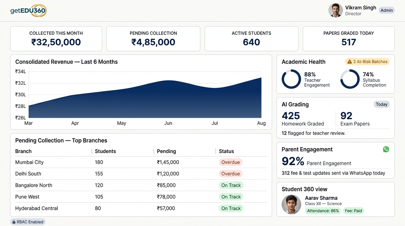 Institute command center dashboard showing monthly collections, pending fees by branch, AI grading volume, academic health, and parent engagement