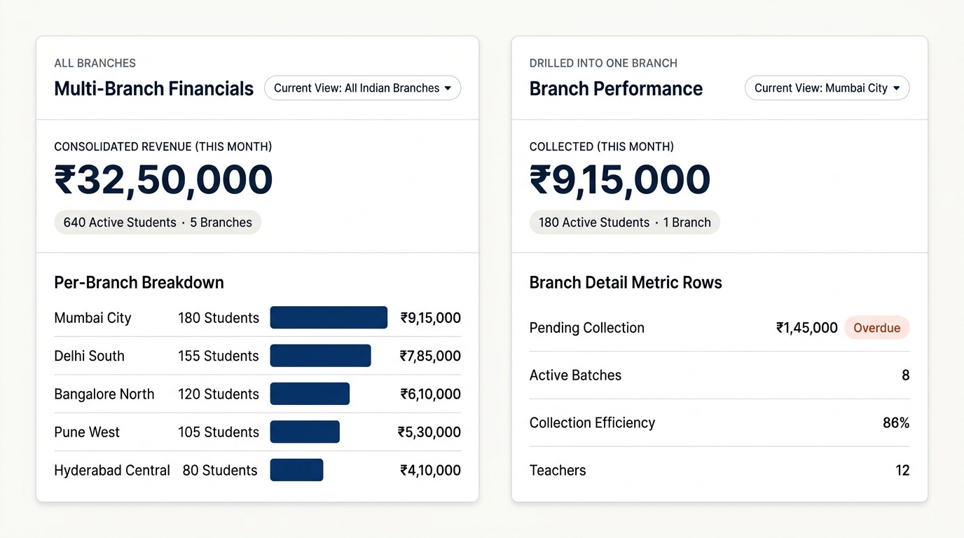 The same dashboard in two states: consolidated revenue across all five branches, and the same view drilled into a single branch