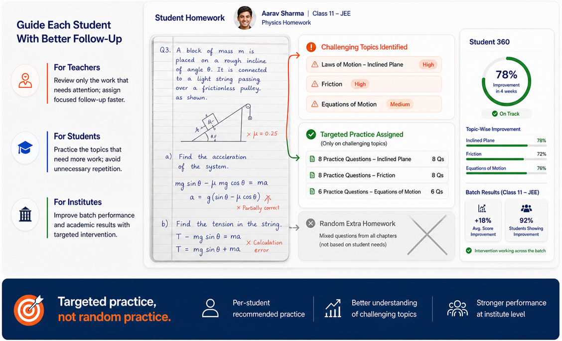 Desktop panel showing handwritten homework, challenging topics identified, targeted practice assigned instead of random homework, student progress, and institute-level outcomes.