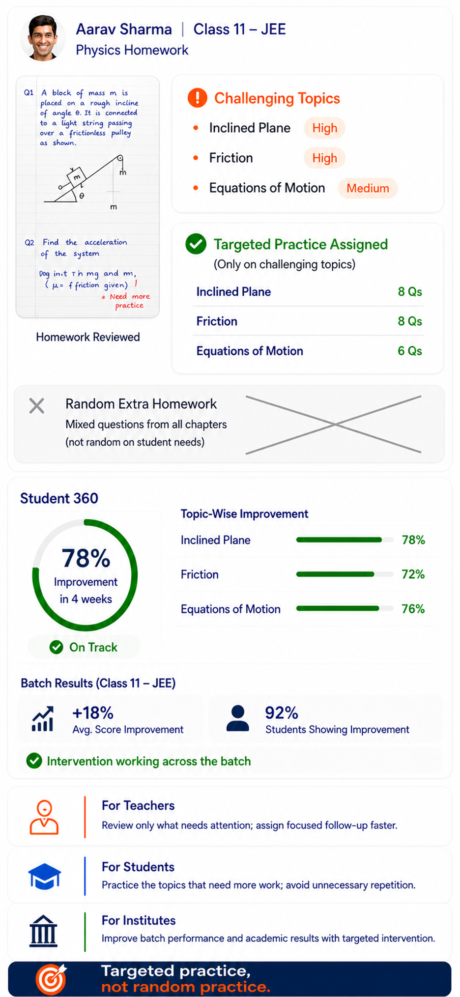 Mobile panel showing handwritten homework review, challenging topics, targeted practice, student progress, and teacher student institute benefits.