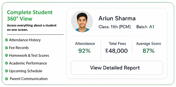 Complete Student 360 degree view showing attendance, fees, and academic performance